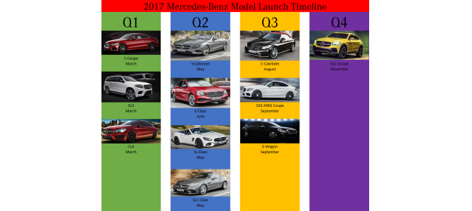 2017 Mercedes-Benz Model Launch Timeline